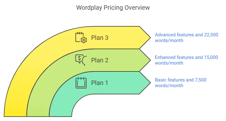 Wordplay Lifetime Deal: Best Long Form AI Writing Software