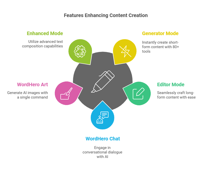 Wordhero Review: Best AI Content Writer