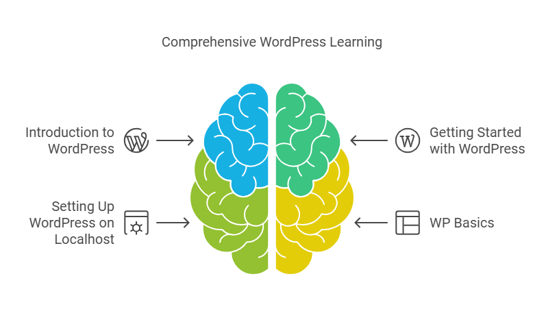 How to create courses with WordPress Master Kit