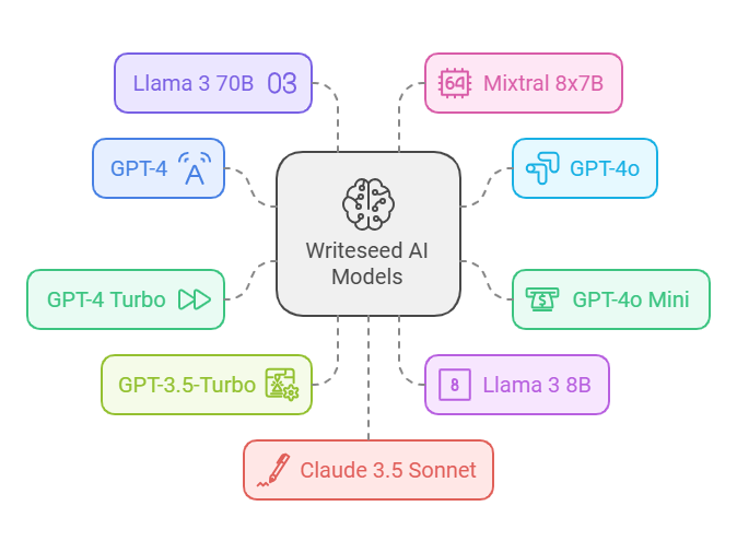  Best AI Content Writer Tool