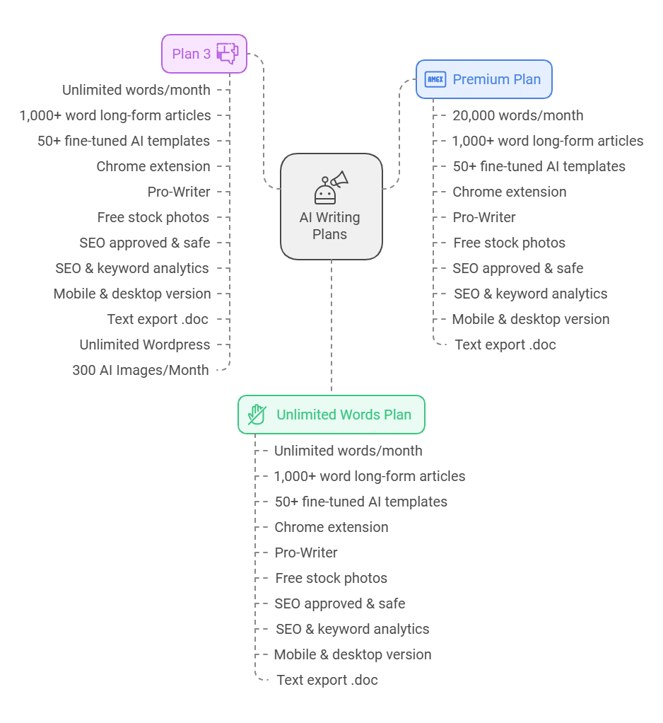 Writeseed Lifettime Deal: Best AI Content Writer Tool