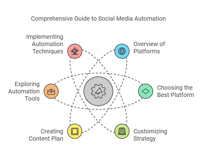Best Social Media Automation Software 2025