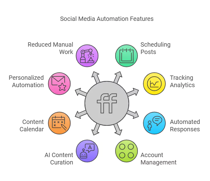 Best Social Media Automation Software